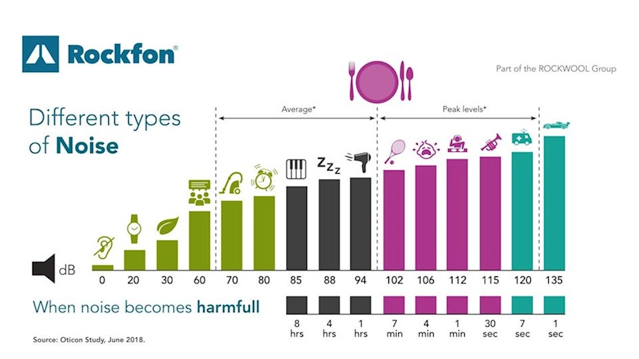 Video illustration, showing different levels of noise, pollution, graph, Rockfon
